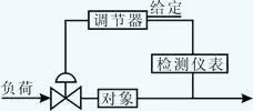 自動調(diào)節(jié)系統(tǒng)的構(gòu)成 自動調(diào)節(jié)系統(tǒng)的構(gòu)成